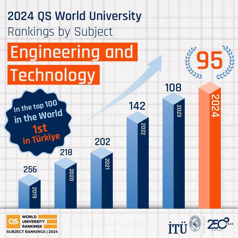 ITU Ranks 326th among World Universities