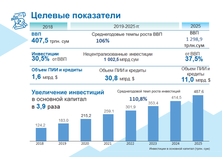 Капитал за 2 ребенка в 2025. Экономическое развитие Узбекистана. Перспективные инвестиционные проекты. Узбекистан инвестиционный климат.