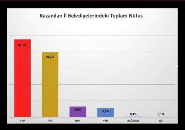 TURKIYE ILLERI BELEDIYE SECIMININ HAKIKI SONUCLARI NELERDIR