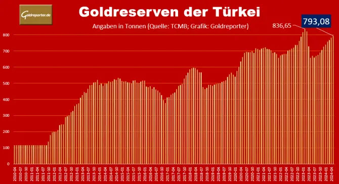 Gold, Goldreserven, Türkei