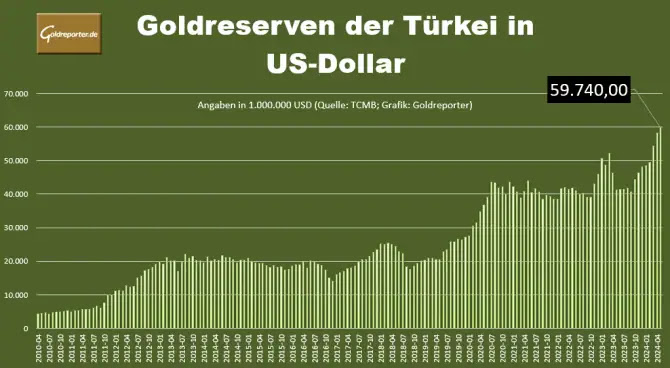 Gold, Türkei, Goldreserven, Dollar