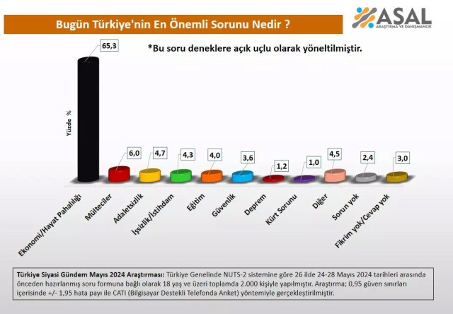 ASAL Araştırma’nın( *) 26 ilde 2 bin kişiyle yaptığı anketin dikkat çeken sonuçları: - turkiyenin en onemli sorunu nedir anketi