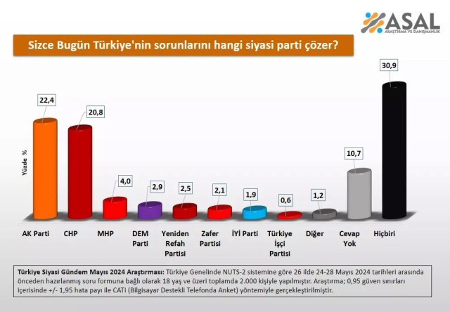 ASAL Araştırma’nın( *) 26 ilde 2 bin kişiyle yaptığı anketin dikkat çeken sonuçları: - turkiyenin sorunlarini hangi siyasi parti cozer anketi