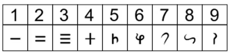 Demek ki, neymiş, islamın altın çağı, büyük matematikçiler aslında kendilerinden daha önce Hinli Matematikçilerden intihal etmişler.Bakın MÖ diyor.İnek değil adam, milattan önce.Dahası velev ki, İslamiyet sonrasında bazı matematikçiler iyi şeyler yapmışsa, onlar da bunu İslama rağmen yaptılar.Ve zaten islama rağmen yapacak islam ülkesi kalmayıncada bütün islam ülkeleri taş devri şartlarına doğru yolculuğuna başladı. - brahmi sayilari 10 tabanli sayi sisteminin temeli matematik