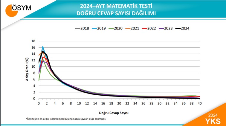 ösym doğru cevap dağılımı