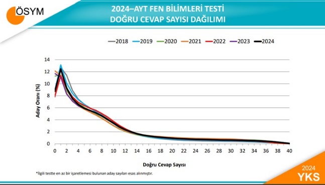 Üniversiteler Açılırken ÖSYM Sınavı Sonuçları Üniversitelerimiz ve Ülkemizin Geleceği için Ne İfade Ediyor? Yetersizliklere Sahip Öğrenci Profili ile Ülkemizi İleriye Taşıyabilir miyiz?   - clip image002