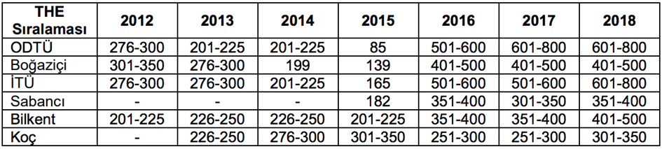 Times Higher Education (THE)Dünya Üniversite Sıralaması, aynı adı alan dergi tarafından yayınlamaktadır. Yayıncı, 2010'dan 2013'e kadar yeni bir sıralama sistemi için Thomson Reuters'e başvurmadan önce, 2004'ten 2009'a kadar ortak THE-QS Dünya Üniversite Sıralamalarını yayınlamak için Quacquarelli Symonds (QS) ile işbirliği yapmıştır. Dergi, 2014 yılında Elsevier ile yıllık sıralamasının derlenmesinde kullanılan verileri sağlamak için yeni bir işbirliğine gitmiştir. - image 6