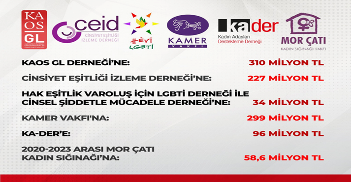 Türkiye’deki LGBT NGO’larına ABD ve Avrupa’dan milyarlarca liralık fon akıyormuş!