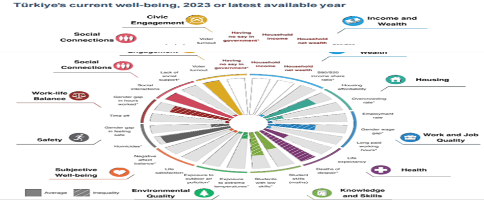 1985-1990 yılları arasında Paris’te Ekonomik İşbirliği ve Kalkınma Örgütü (OECD) nezdinde “Planlama Müşaviri” olarak görev yaptığım kuruluş,  üye ülkelerde yaşayan insanların hayatlarının daha iyiye gidip gitmediğini değerlendiren  “How’s Life?” (Hayat Nasıl) isimli  önemli bir rapor yayınlamıştır. - image 25