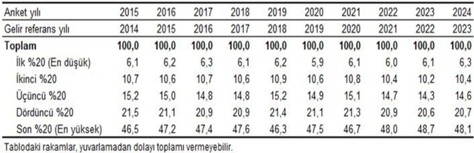 Türkiye İstatistik Kurumu, toplumun en yüksek gelir elde eden yüzde 20'nin toplam gelirden  sağladığı payın, en düşük gelir elde eden yüzde 20'nin elde ettiği paya oranını 7,7 olarak açıklamıştır.  Gelir dağılımında  sıfıra yaklaştıkça gelir dağılımında eşitlik, 1'e yaklaştıkça gelir dağılımında bozulma söz konusudur.   Bir ülkede gelir dağılımı denildiğinde anlaşılması gereken, ekonomide belirli bir sürede yaratılan gelirlerin, ekonomideki karar birimleri tarafından ne ölçüde dağıldığının bilinmesidir. - image 26