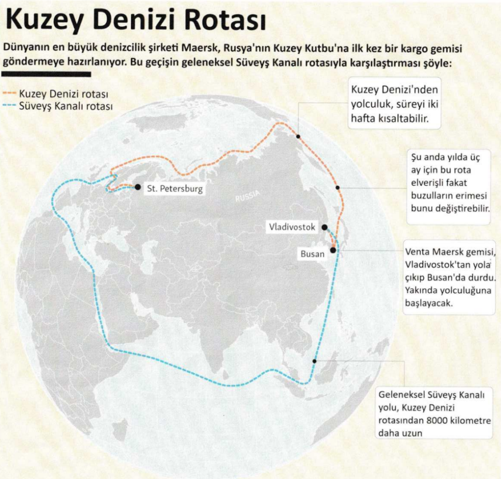 Geçtiğimiz günlerde, dünya deniz ticaretinin en kritik yolculuklarından biri başarıyla tamamlandı. Rusya'dan hareket eden büyük bir ticaret gemisi, Kuzey Deniz Yolu'nu kullanarak üç haftadan kısa bir sürede Şanghay'a ulaştı. Bu rota, geleneksel Süveyş Kanalı veya Ümit Burnu rotalarına kıyasla çok daha kısa bir alternatif sunuyor. - eriyen buzullarla ortaya cikan kuzey denizi rotasi