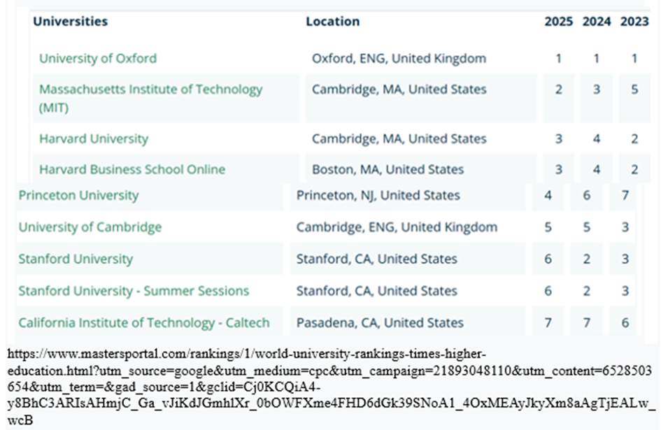 Times Higher Education, Dünya Üniversite Sıralaması 2025 ile dünya çapındaki en iyi üniversiteleri  belirlemiştir. Bu yıl 115 ülke ve bölgeden 2.000'den fazla kurum sıralanmıştır. Oxford, endüstri katılımı ve öğretimdeki önemli gelişmelerin de etkisiyle üst üste dokuzuncu yıldır zirvedeki yerini korumuştur. MIT altıncı sıraya gerileyen Stanford'u geride bırakarak ikinci sıraya yükselmiştir. - image 32